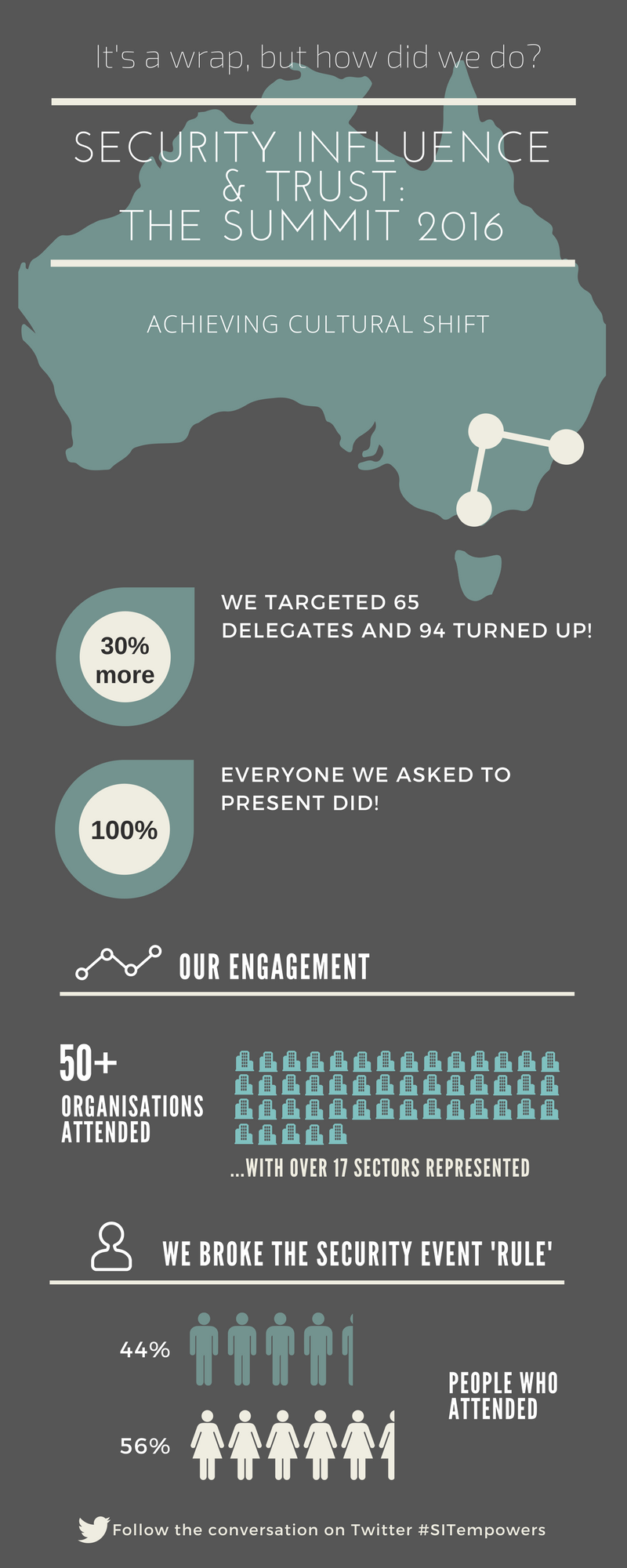 SIT Summit 2016 by the numbers